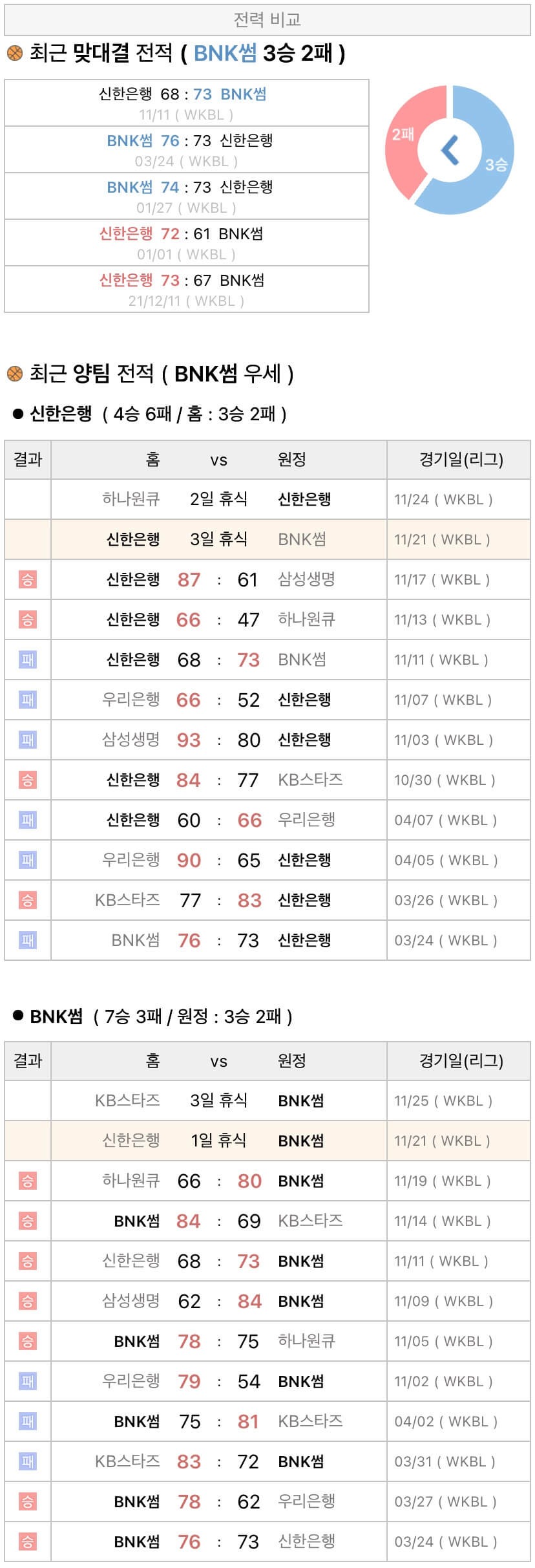 11월21일 WKBL 여자프로농구 신한은행 vs BNK썸 분석