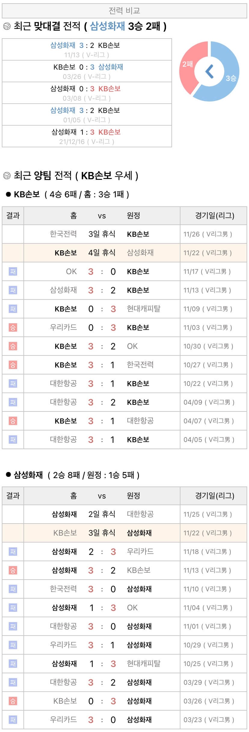 11월22일 V리그 프로배구 KB손해보험 vs 삼성화재 분석
