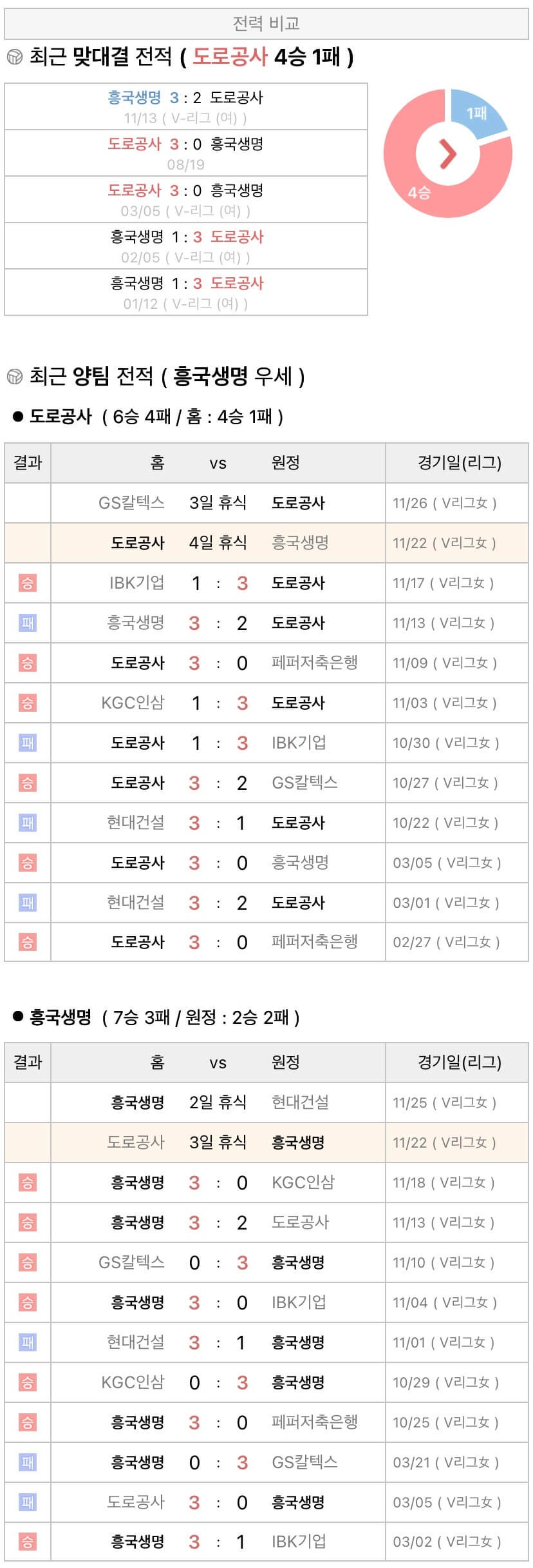 11월22일 V리그 여자프로배구 한국도로공사 vs 흥국생명 분석