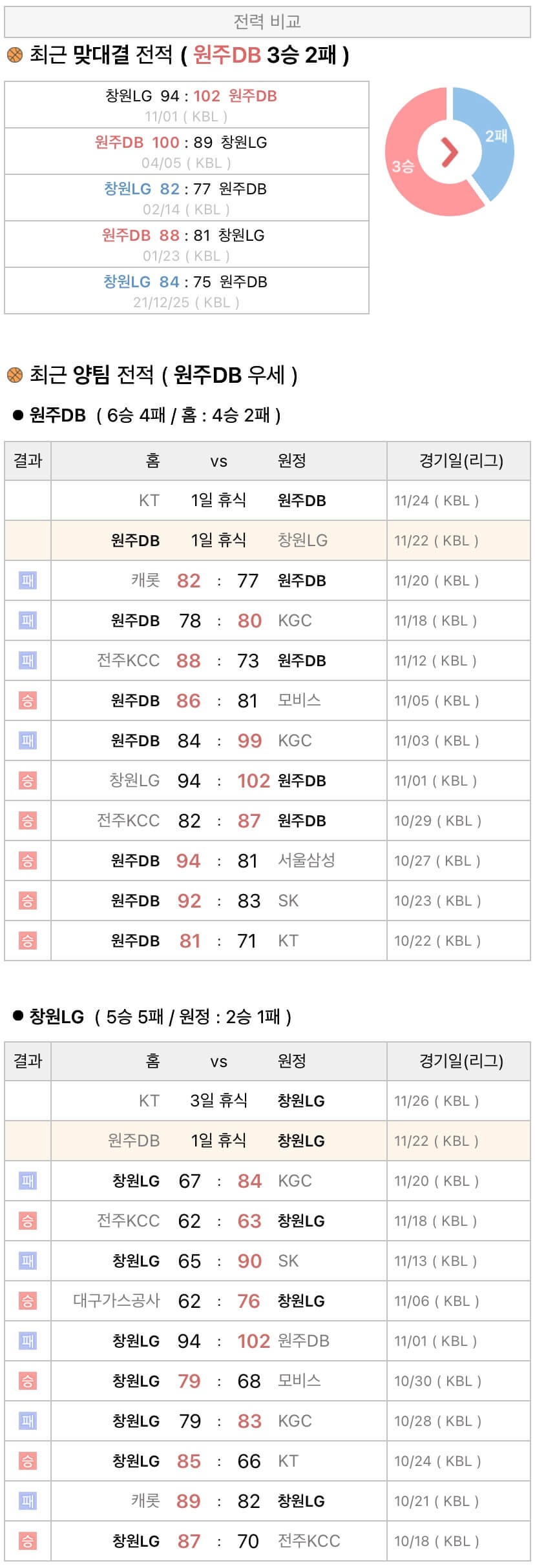 11월22일 KBL 프로농구 원주DB vs 창원LG 분석