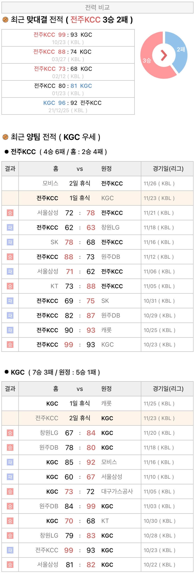 11월23일 KBL 프로농구 전주KCC vs 안양KGC 분석