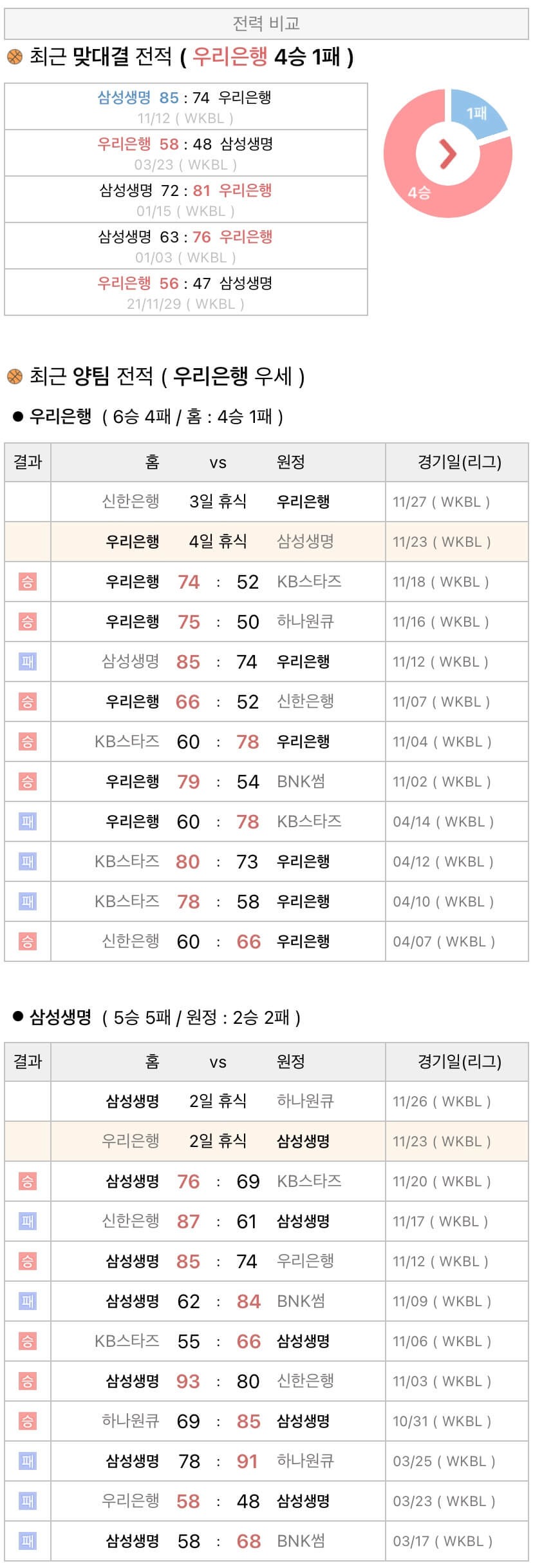 11월23일 WKBL 여자프로농구 우리은행 vs 삼성생명 분석