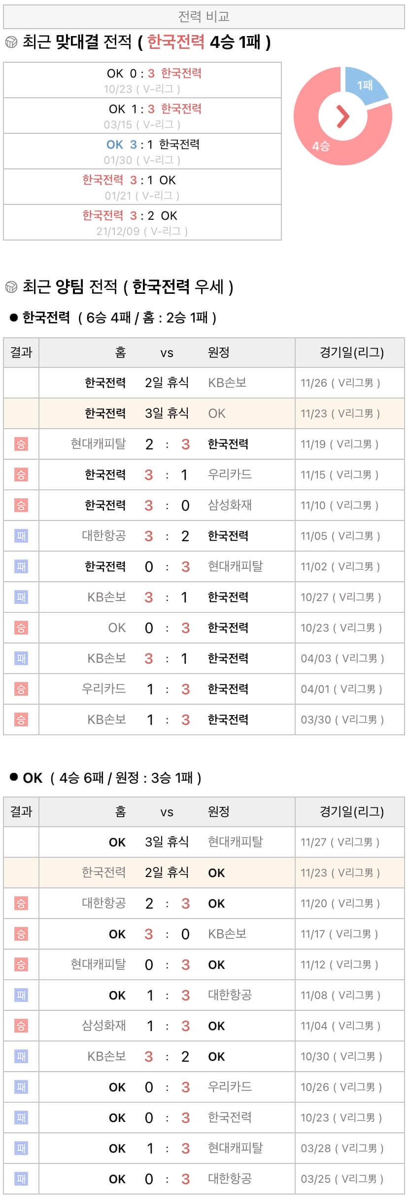 11월23일 V리그 프로배구 한국전력 vs OK금융그룹 분석