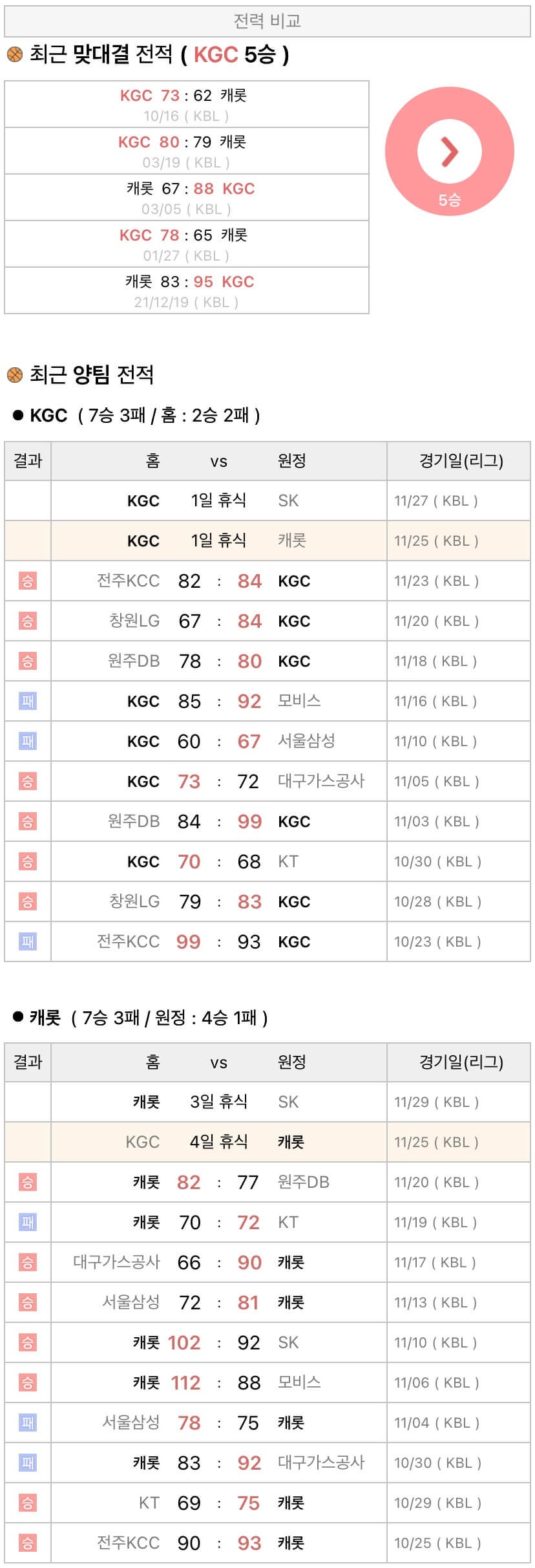 11월25일 KBL 프로농구 안양KGC vs 고양캐롯 분석