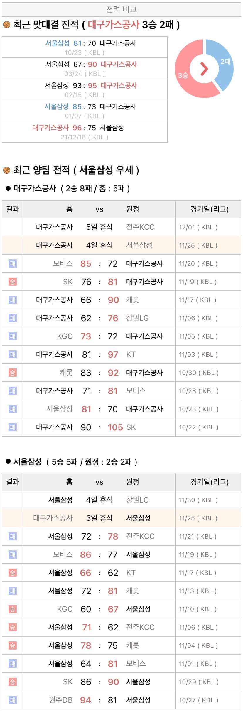 11월25일 KBL 프로농구 대구가스공사 vs 서울삼성 분석