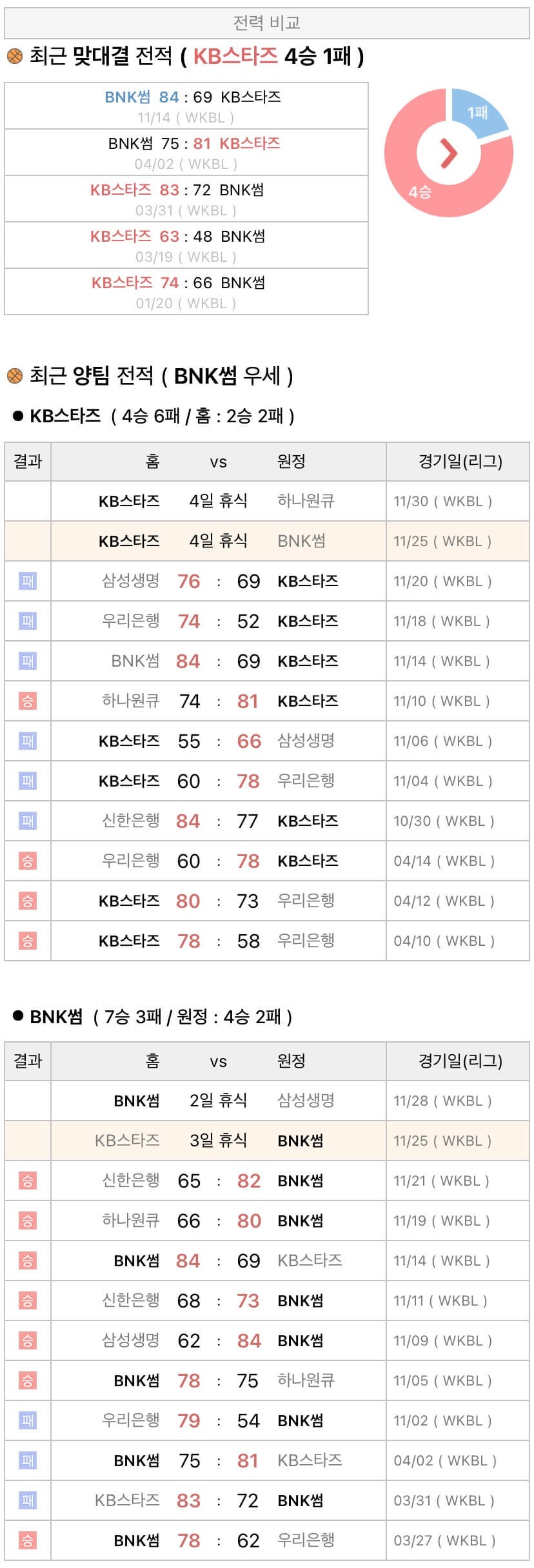 11월25일 WKBL 여자프로농구 KB스타즈 vs BNK썸 분석