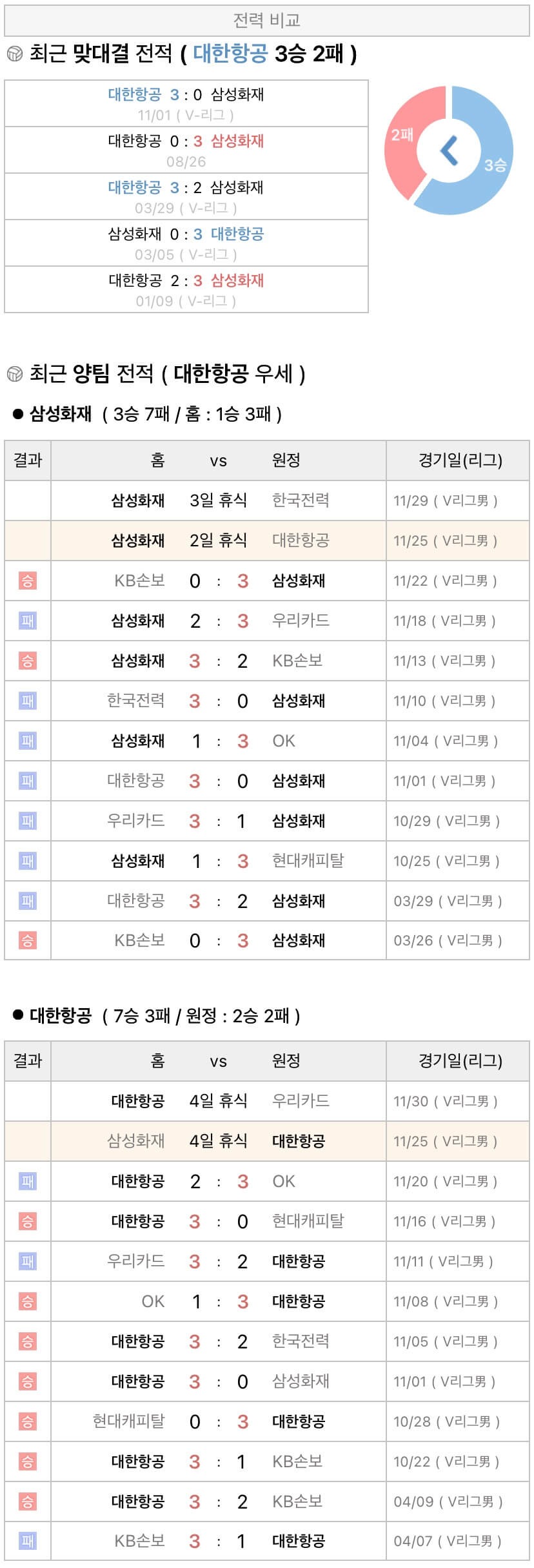 11월25일 V리그 프로배구 삼성화재 vs 대한항공 분석