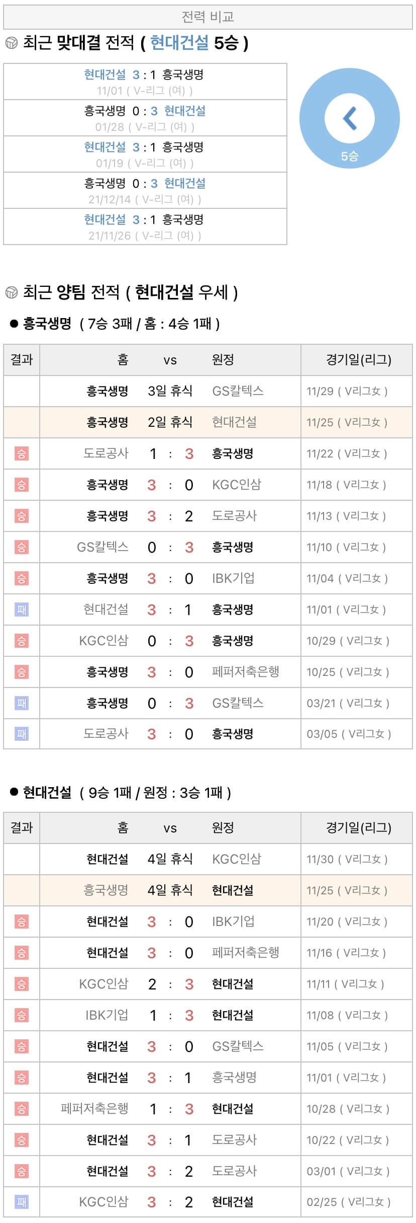 11월25일 V리그 여자프로배구 흥국생명 vs 현대건설 분석