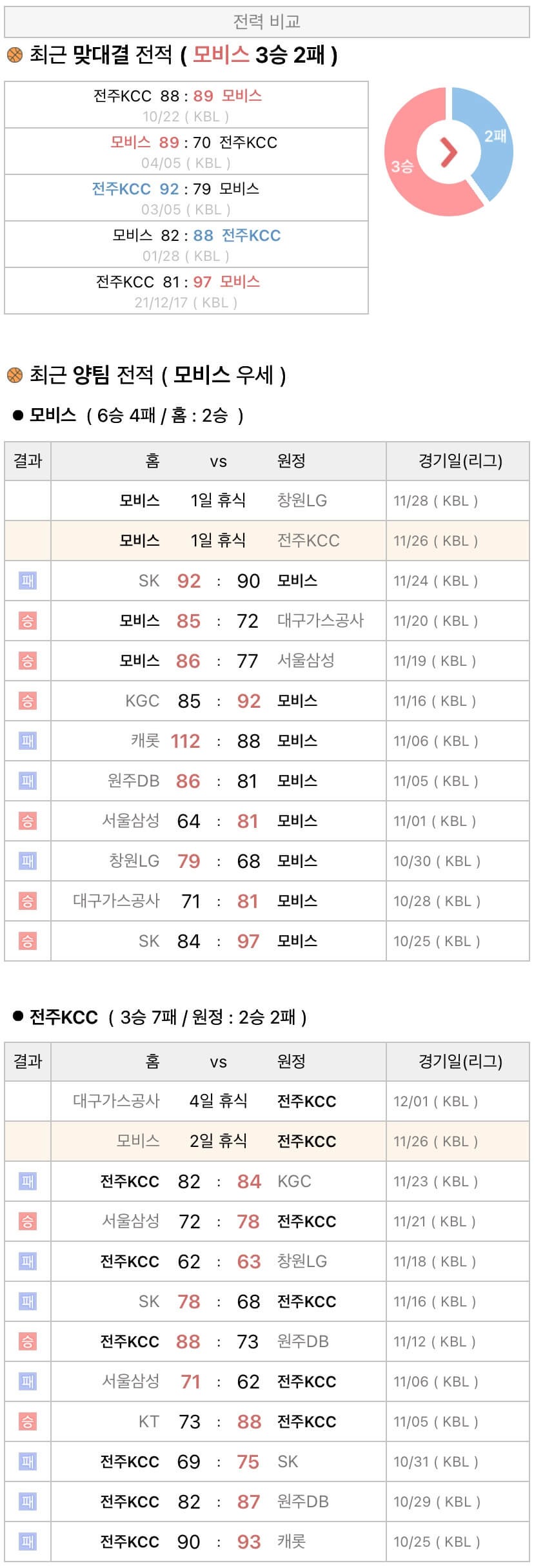 11월26일 KBL 프로농구 울산모비스 vs 전주KCC 분석