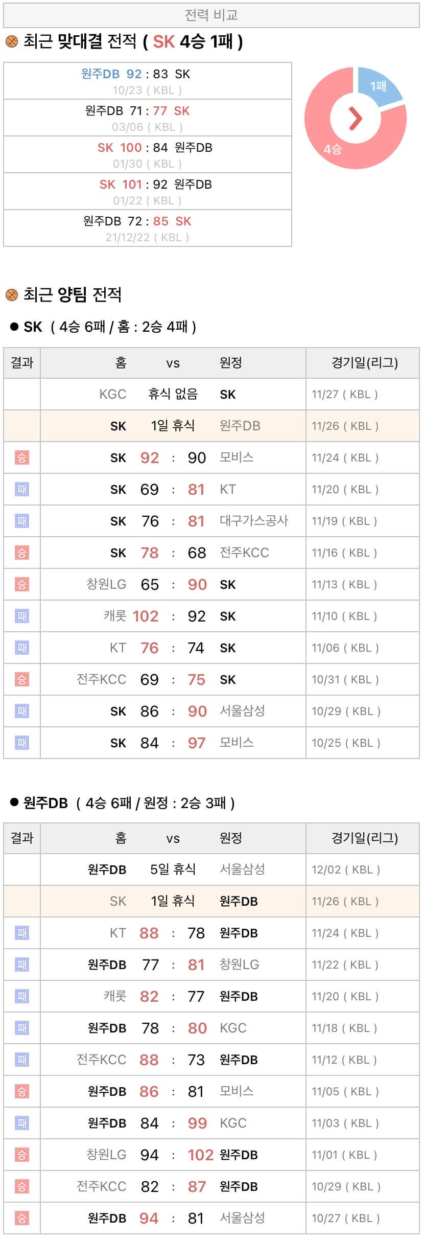 11월26일 KBL 프로농구 서울SK vs 원주DB 분석