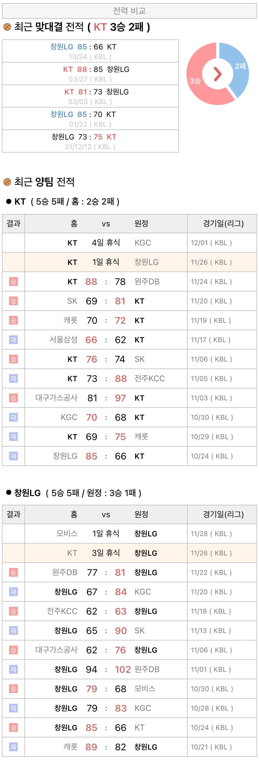 11월26일 KBL 프로농구 수원KT vs 창원LG 분석