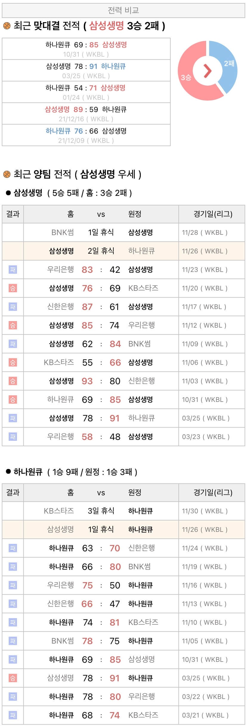 11월26일 WKBL 여자프로농구 삼성생명 vs 하나원큐 분석
