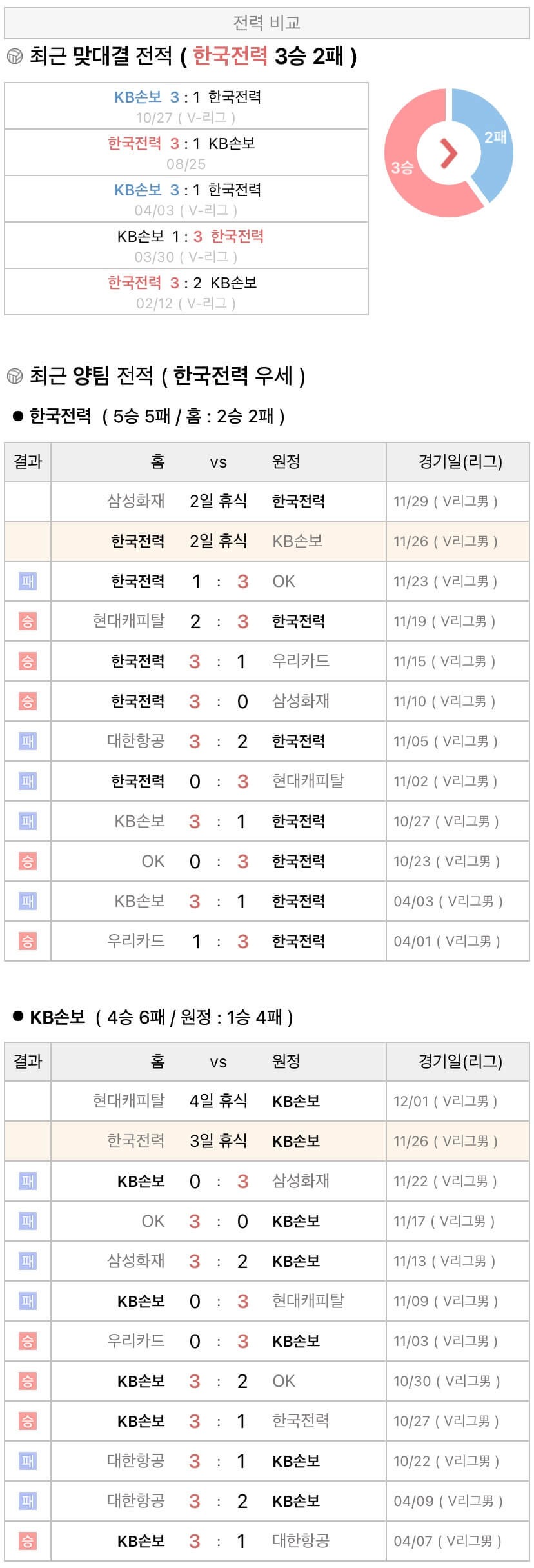 11월26일 V리그 프로배구 한국전력 vs KB손해보험 분석
