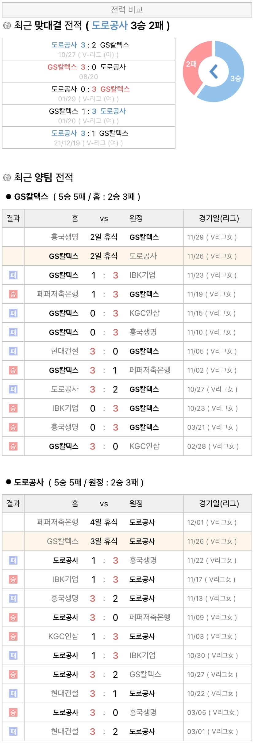 11월26일 V리그 여자프로배구 GS칼텍스 vs 한국도로공사 분석