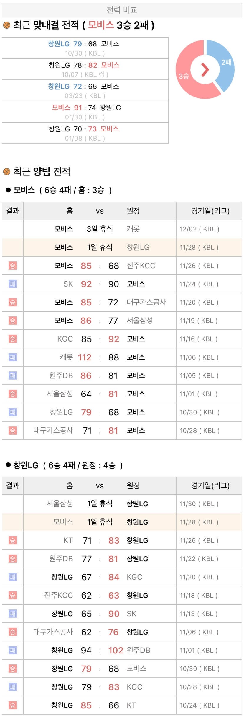 11월28일 KBL 프로농구 울산모비스 vs 창원LGK 분석