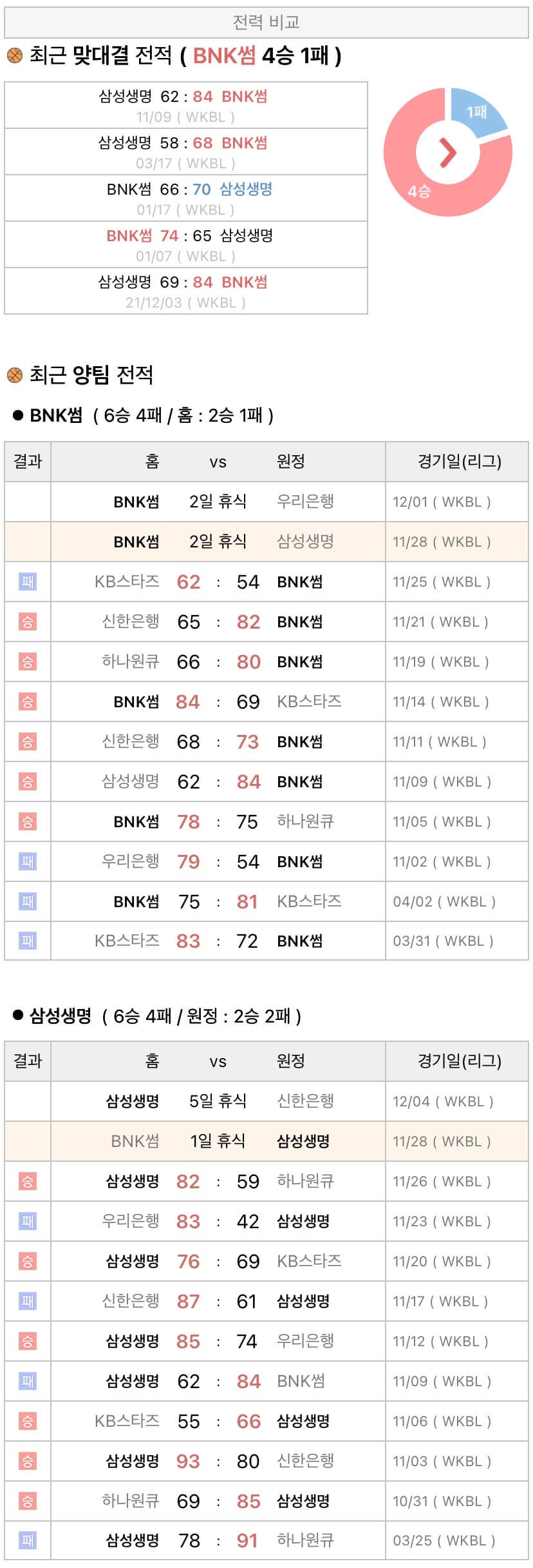 11월28일 WKBL 여자프로농구 BNK썸 vs 삼성생명 분석