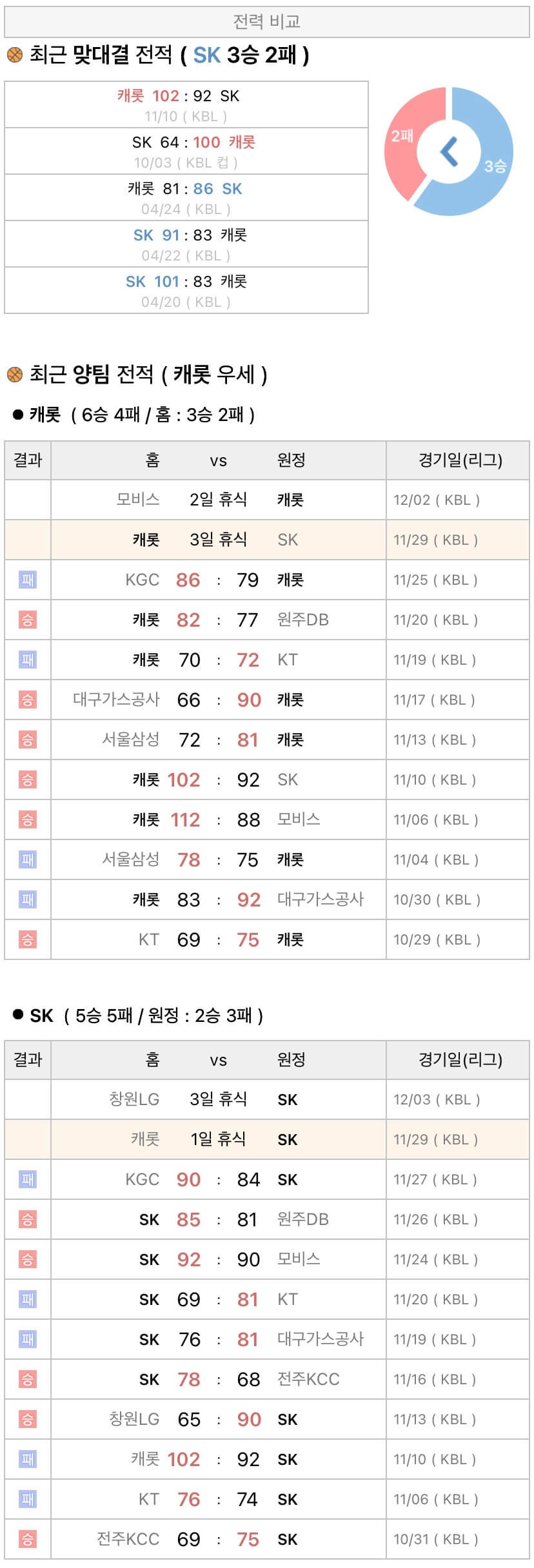 11월29일 KBL 프로농구 고양캐롯 vs 서울SK 분석