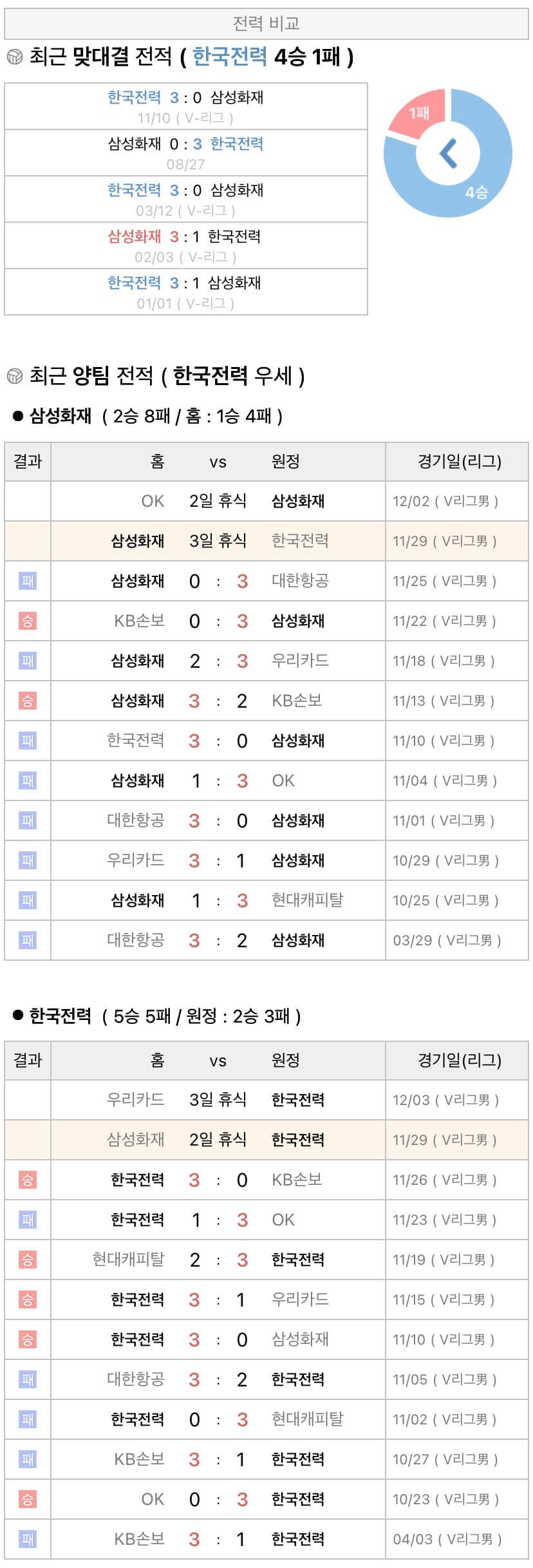 11월29일 V리그 프로배구 삼성화재 vs 한국전력 분석