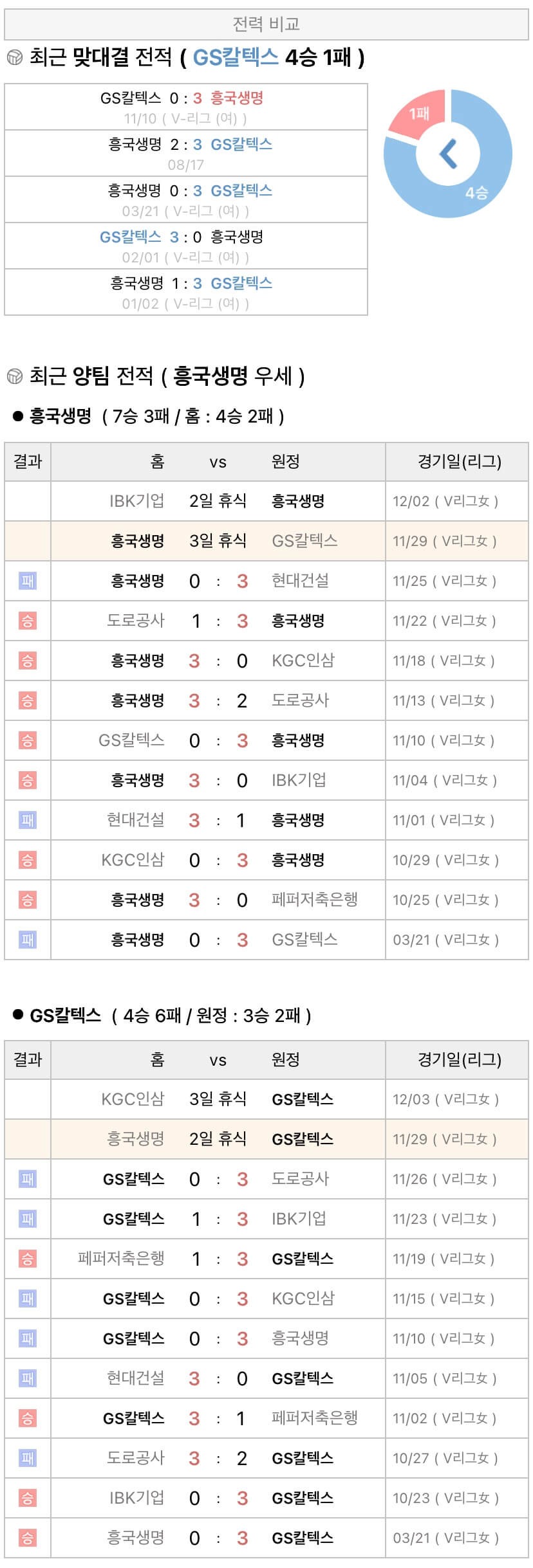 11월29일 V리그 여자프로배구 흥국생명 vs GS칼텍스 분석
