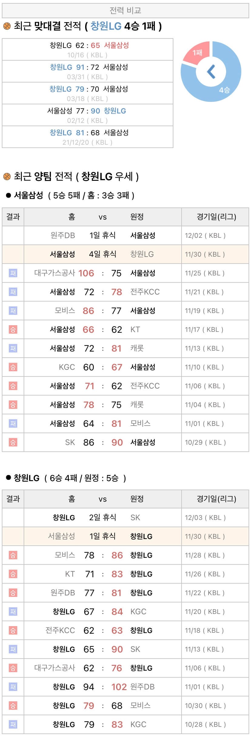 11월30일 KBL 프로농구 서울삼성 vs 창원LG 분석