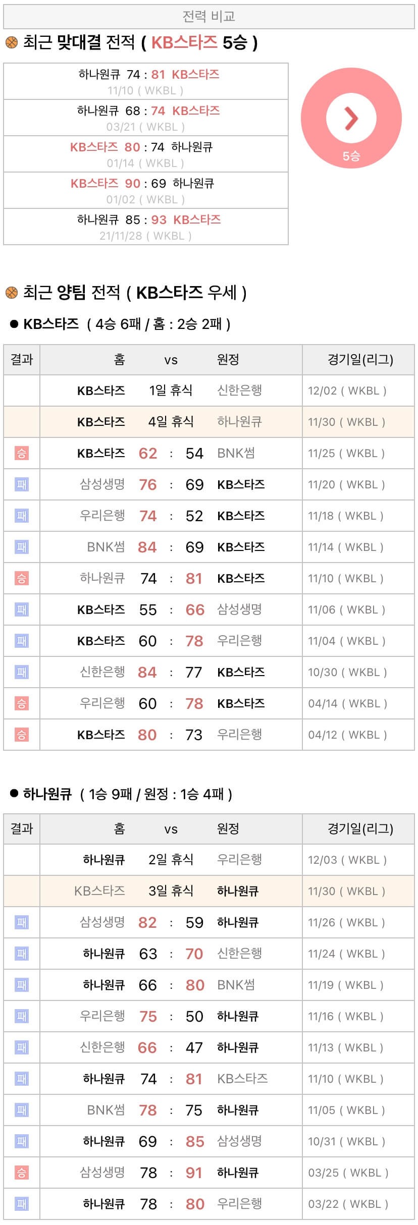 11월30일 WKBL 여자프로농구 KB스타즈 vs 하나원큐 분석