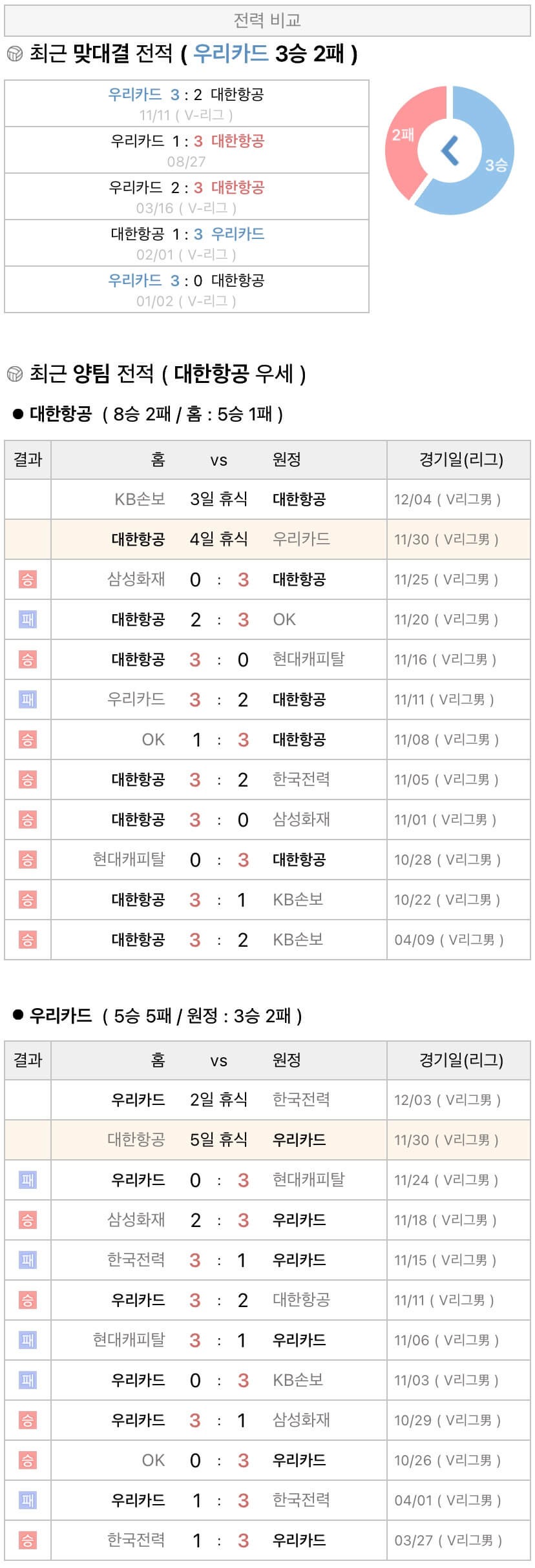 11월30일 V리그 프로배구 대한항공 vs 우리카드 분석