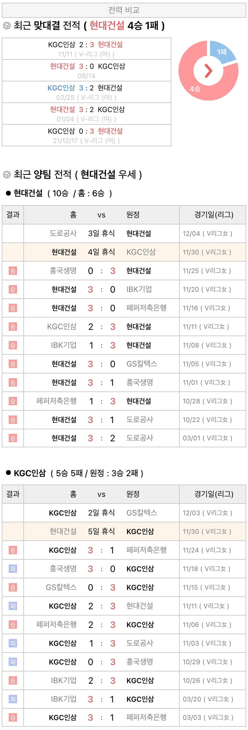 11월30일 V리그 여자프로배구 현대건설 vs KGC인삼공사 분석