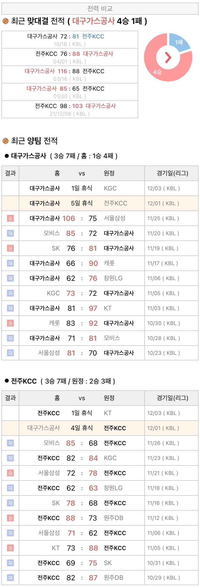 12월1일 KBL 프로농구 대구가스공사 vs 전주KCC 분석