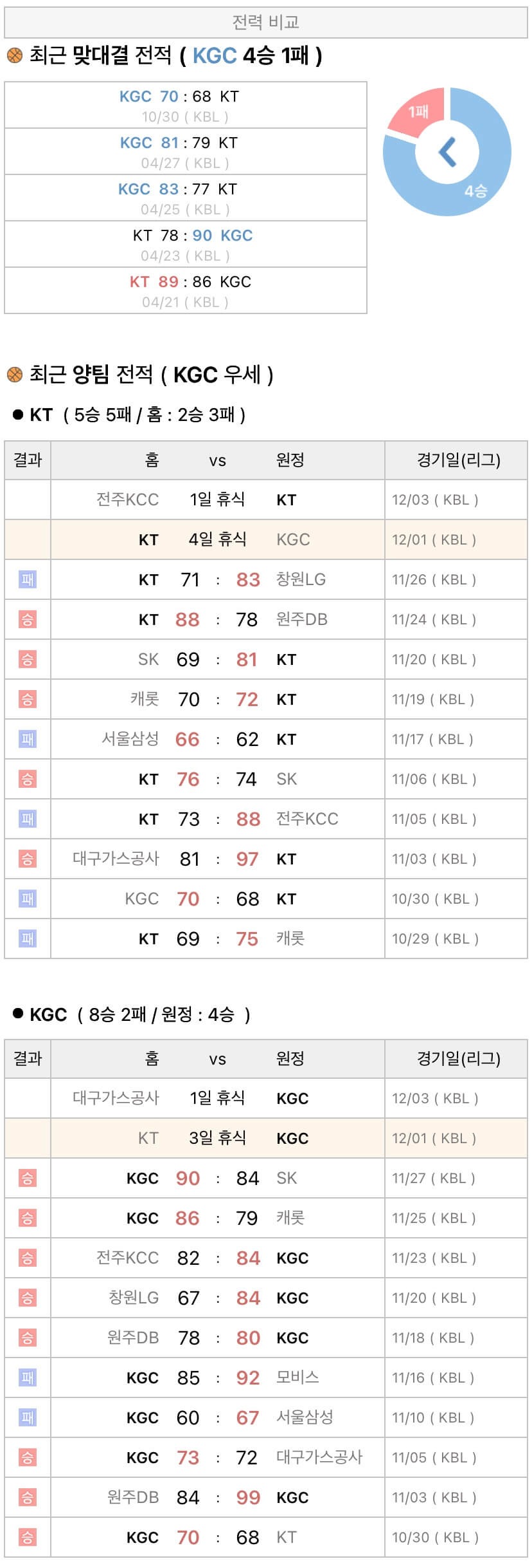 12월1일 KBL 프로농구 수원KT vs 안양KGC 분석