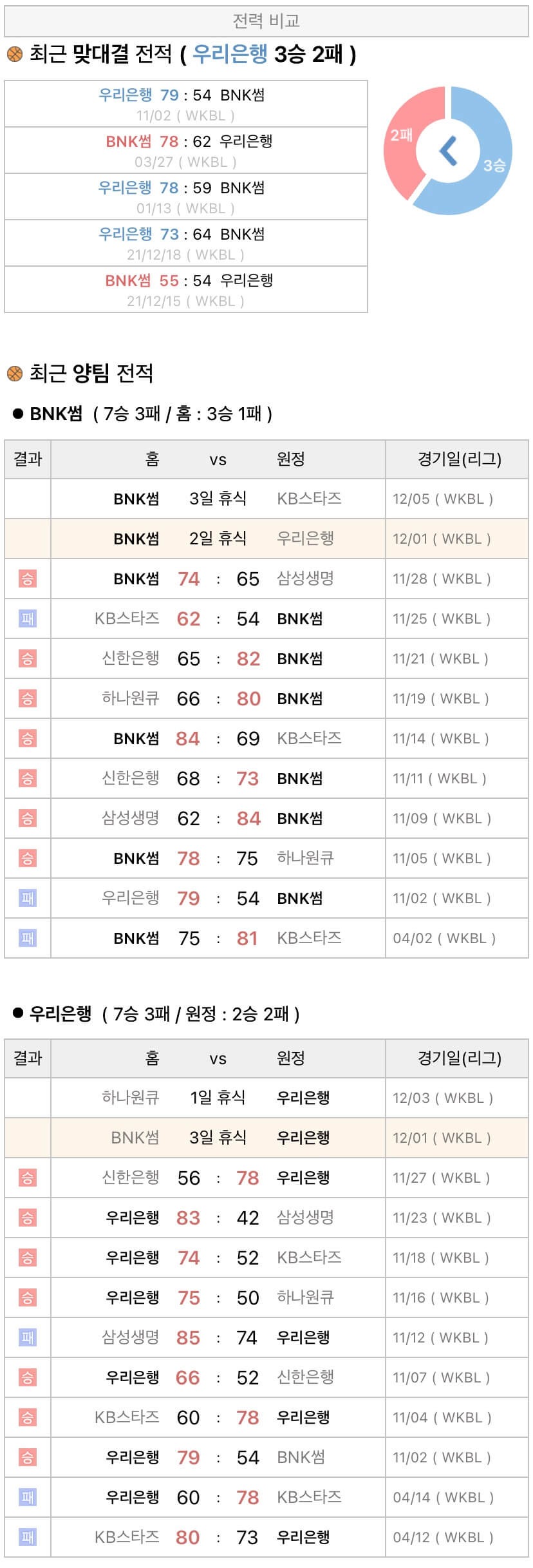 12월1일 WKBL 여자프로농구 BNK썸 vs 우리은행 분석