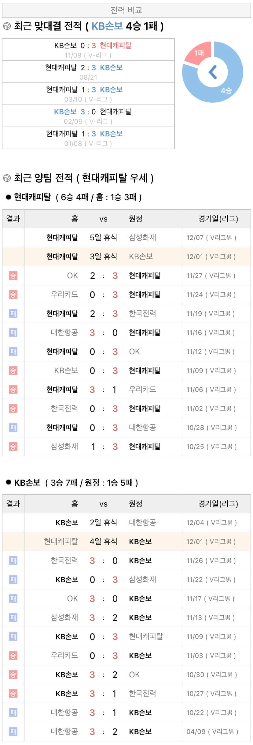 12월1일 V리그 프로배구 현대캐피탈 vs KB손해보험 분석
