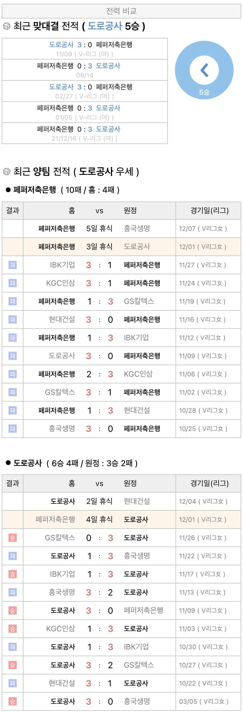 12월1일 V리그 여자프로배구 페퍼저축은행 vs 한국도로공사 분석