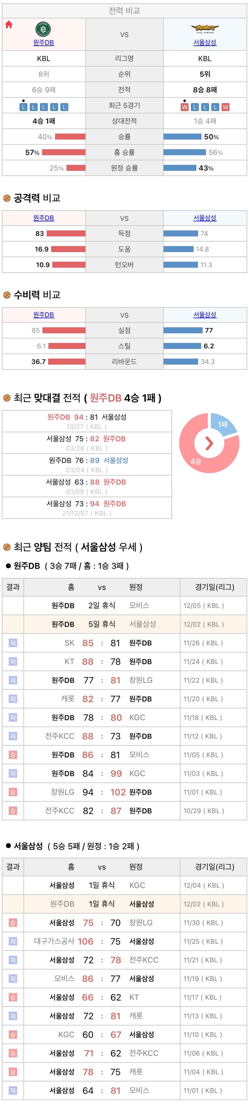 12월2일 KBL 프로농구 원주DB vs 서울삼성 분석