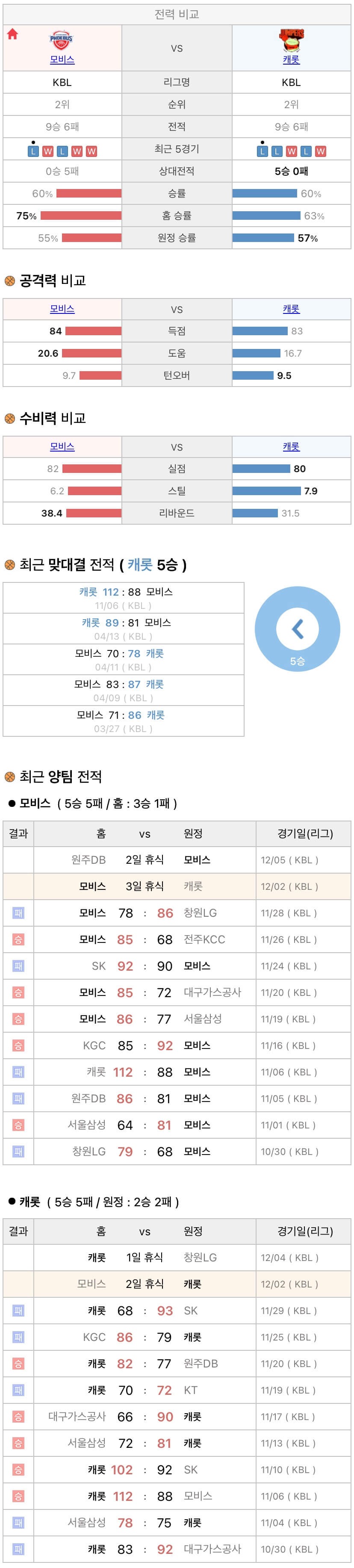 12월2일 KBL 프로농구 울산모비스 vs 고양캐롯 분석
