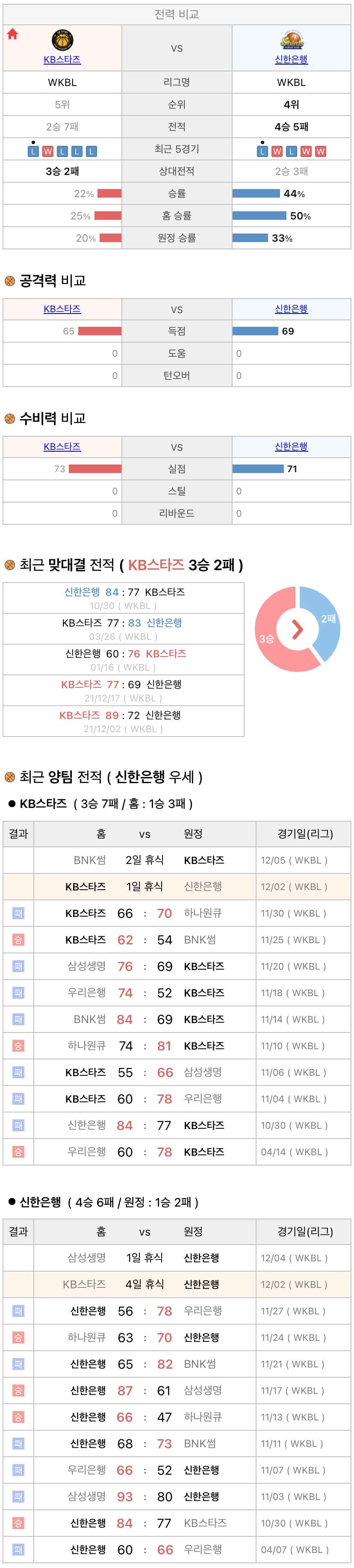 12월2일 WKBL 여자프로농구 KB스타즈 vs 신한은행 분석