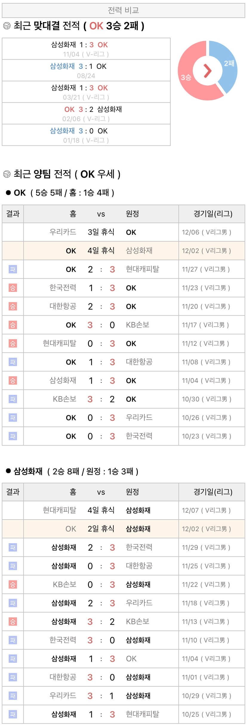 12월2일 V리그 프로배구 OK금융그룹 vs 삼성화재 분석