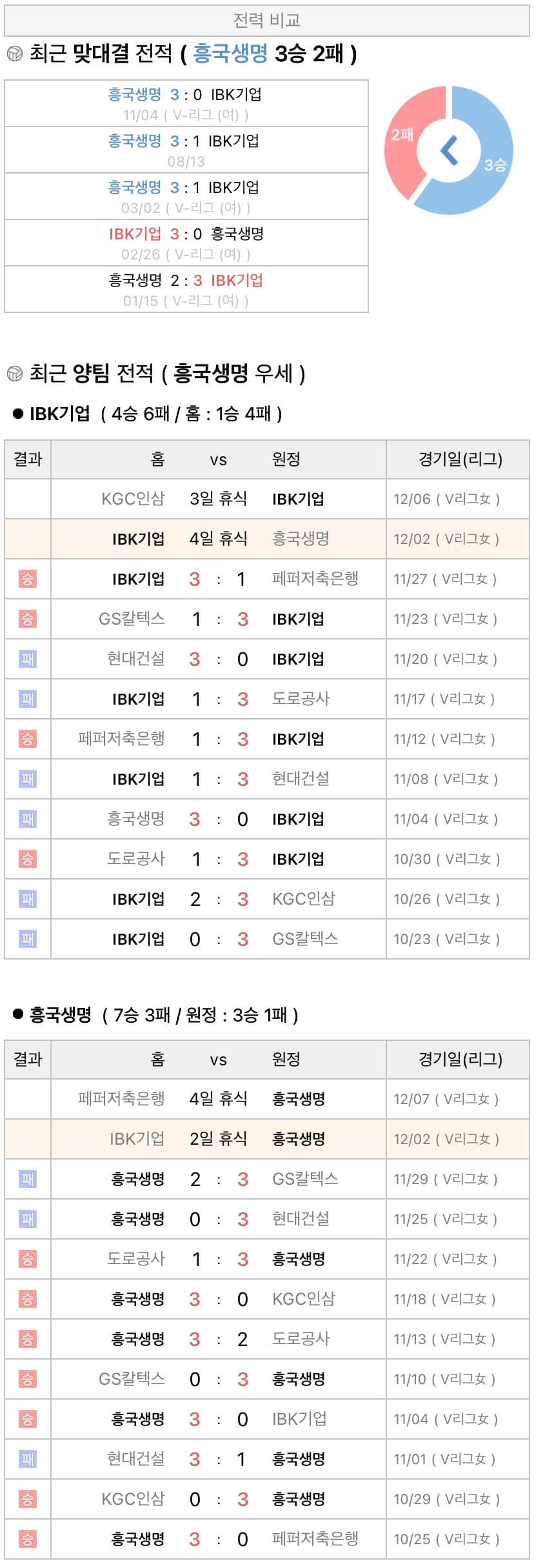 12월2일 V리그 여자프로배구 IBK기업은행 vs 흥국생명 분석