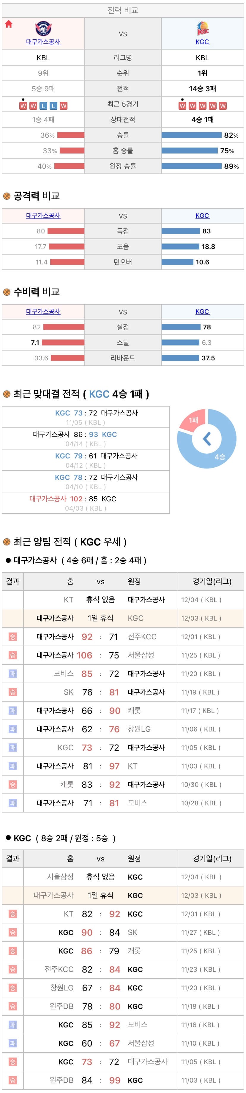 12월3일 KBL 프로농구 대구가스공사 vs 안양KGC 분석