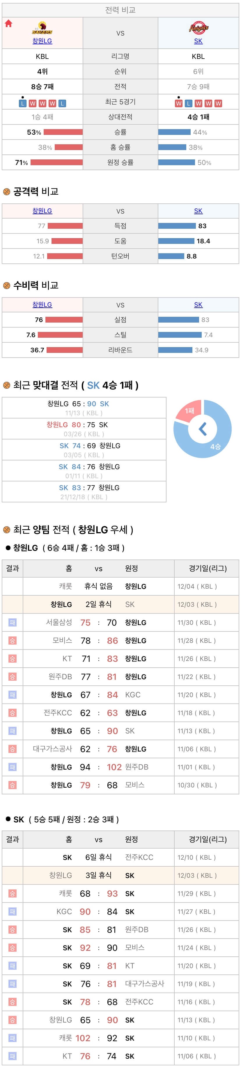 12월3일 KBL 프로농구 창원LG vs 서울SK 분석