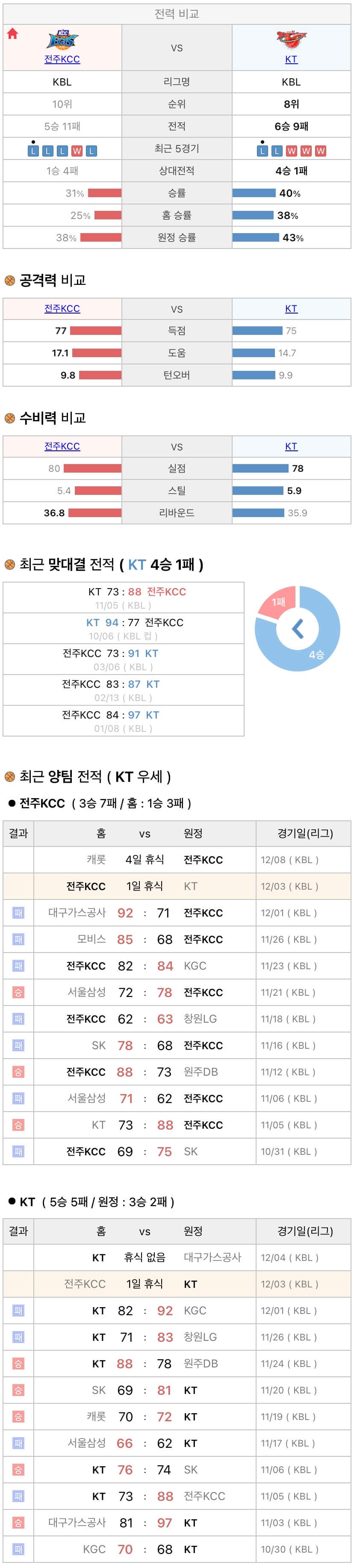 12월3일 KBL 프로농구 전주KCC vs 수원KT 분석