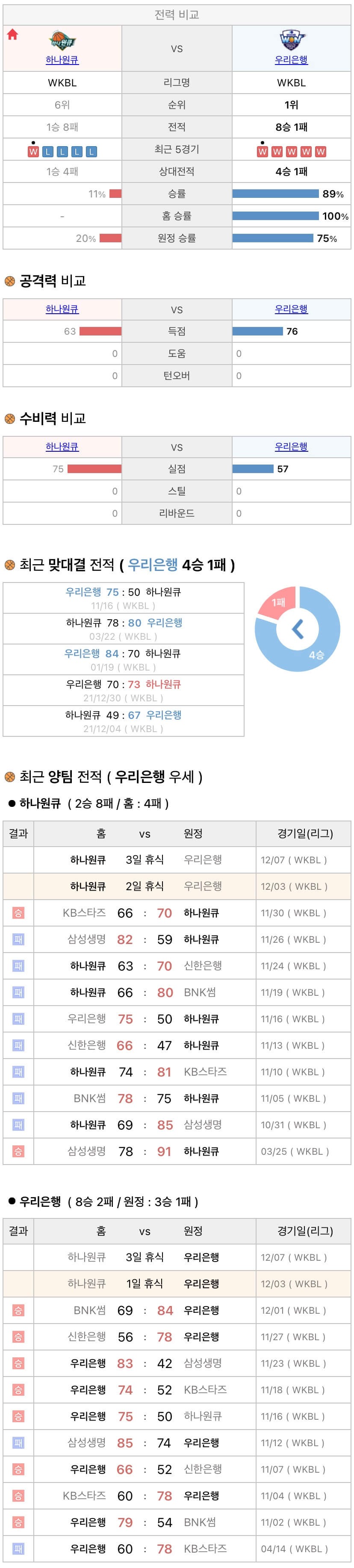 12월3일 WKBL 여자프로농구 하나원큐 vs 우리은행 분석