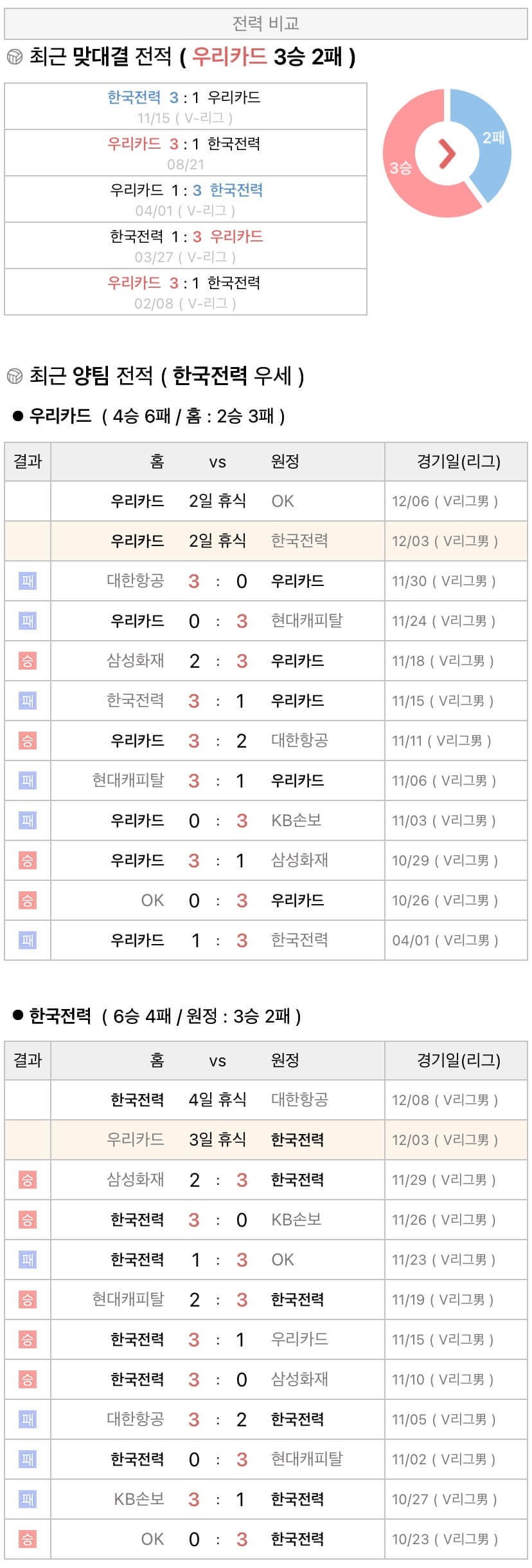 12월3일 V리그 프로배구 우리카드 vs 한국전력 분석