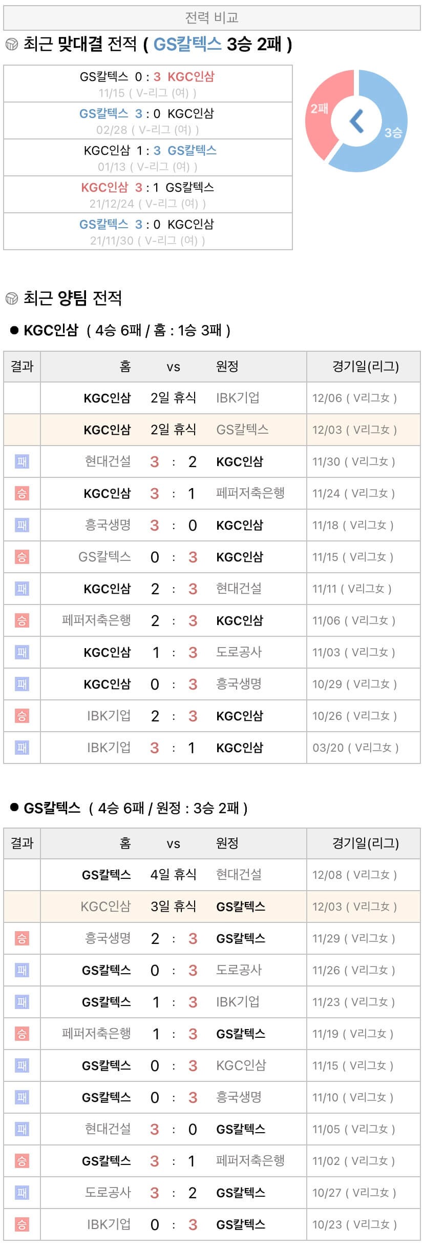 12월3일 V리그 여자프로배구 KGC인삼공사 vs GS칼텍스 분석