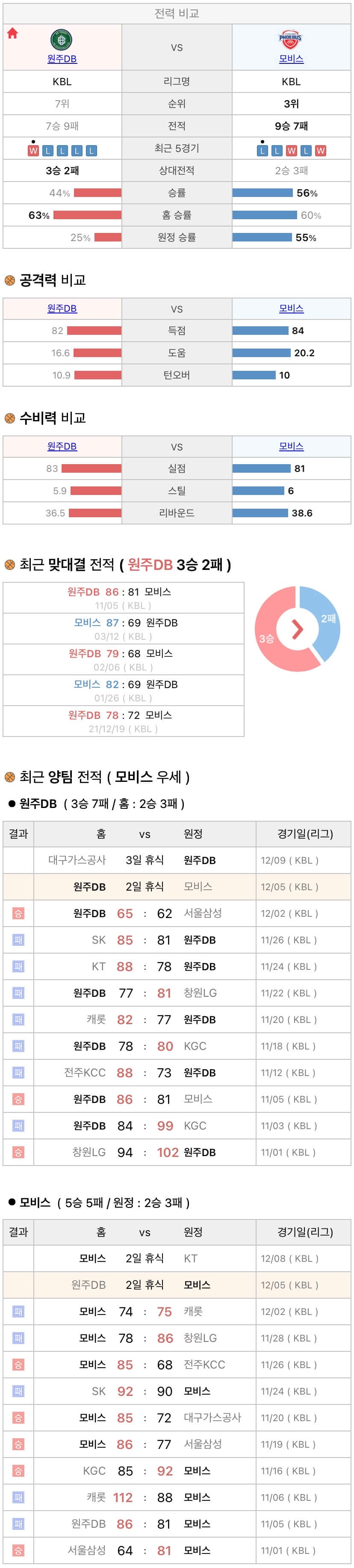 12월5일 KBL 프로농구 원주DB vs 울산모비스 분석