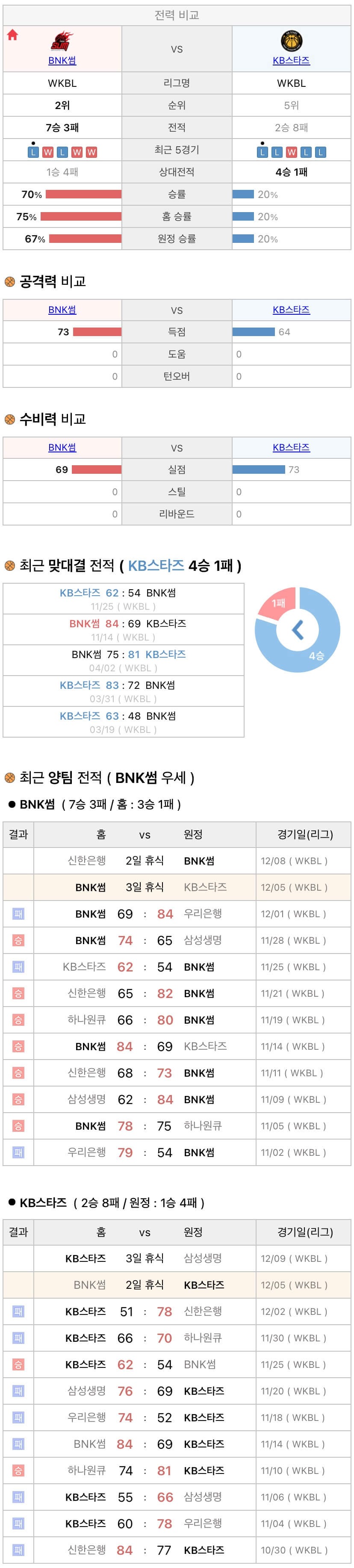 12월5일 WKBL 여자프로농구 BNK썸 vs KB스타즈 분석