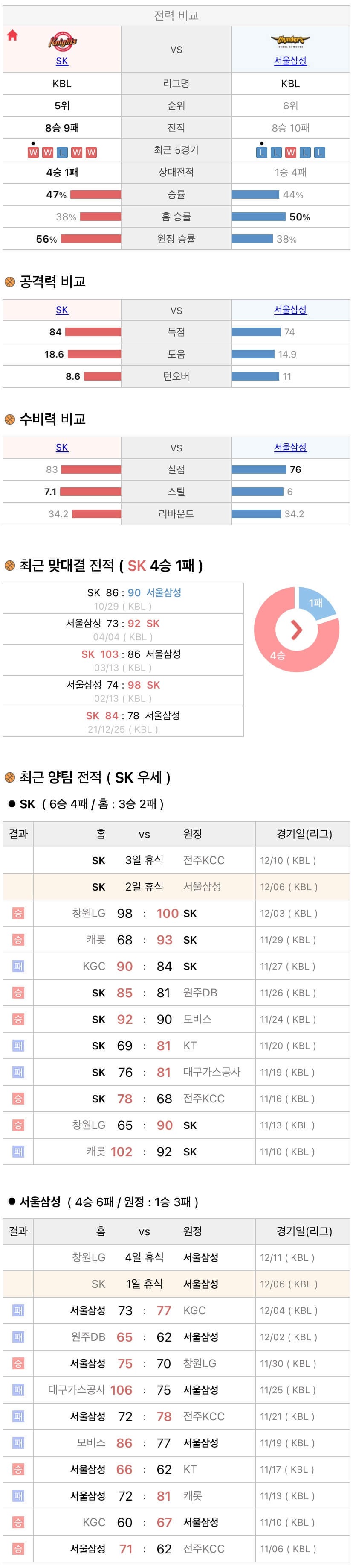 12월6일 KBL 프로농구 서울SK vs 서울삼성 분석
