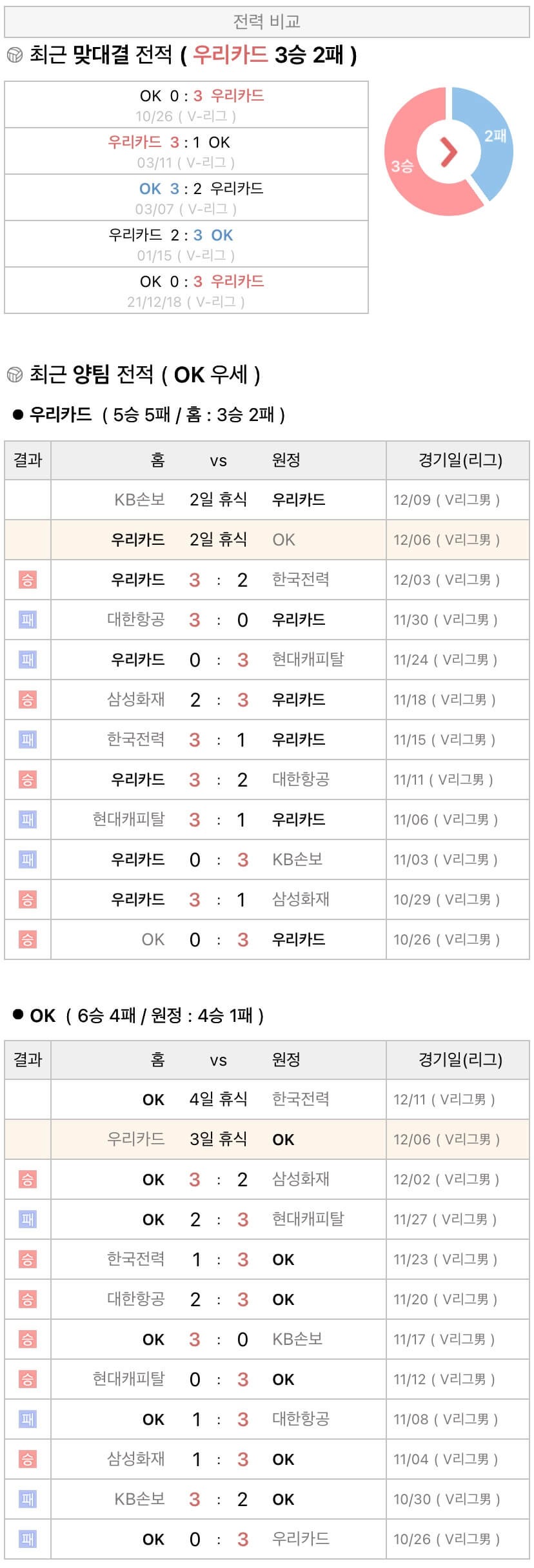 12월6일 V리그 프로배구 우리카드 vs OK금융그룹 분석