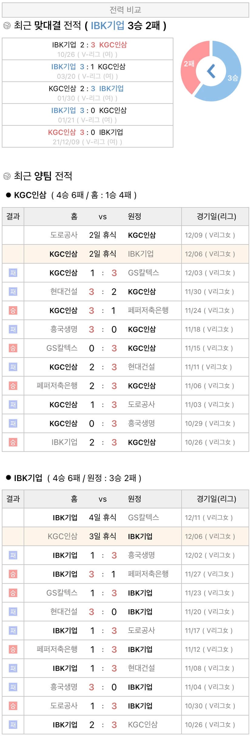 12월6일 V리그 여자프로배구  KGC인삼공사 vs IBK기업은행 분석