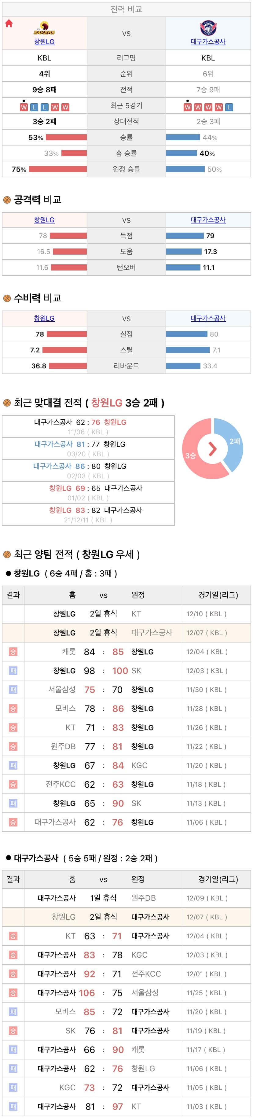 12월7일 KBL 프로농구 창원LG vs 대구가스공사 분석