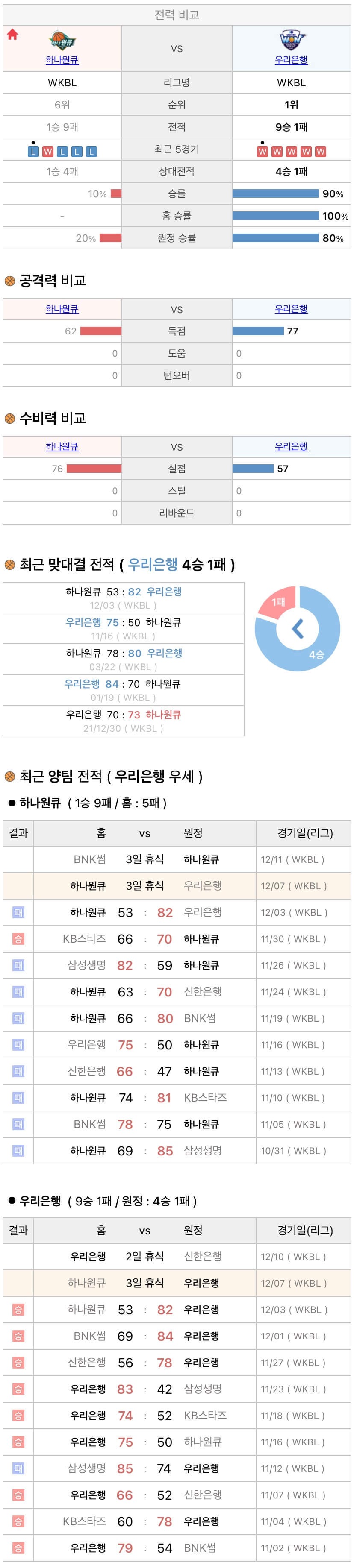 12월7일 WKBL 여자프로농구 하나원큐 vs 우리은행 분석